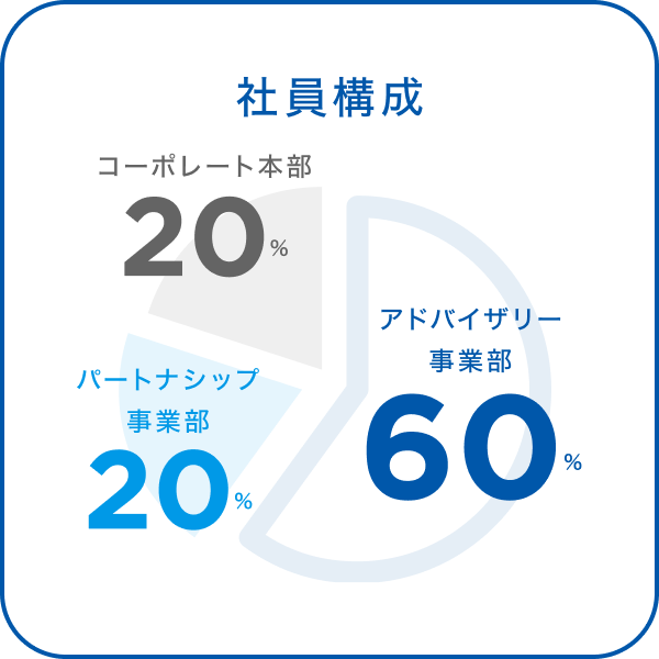 数字で見るByside